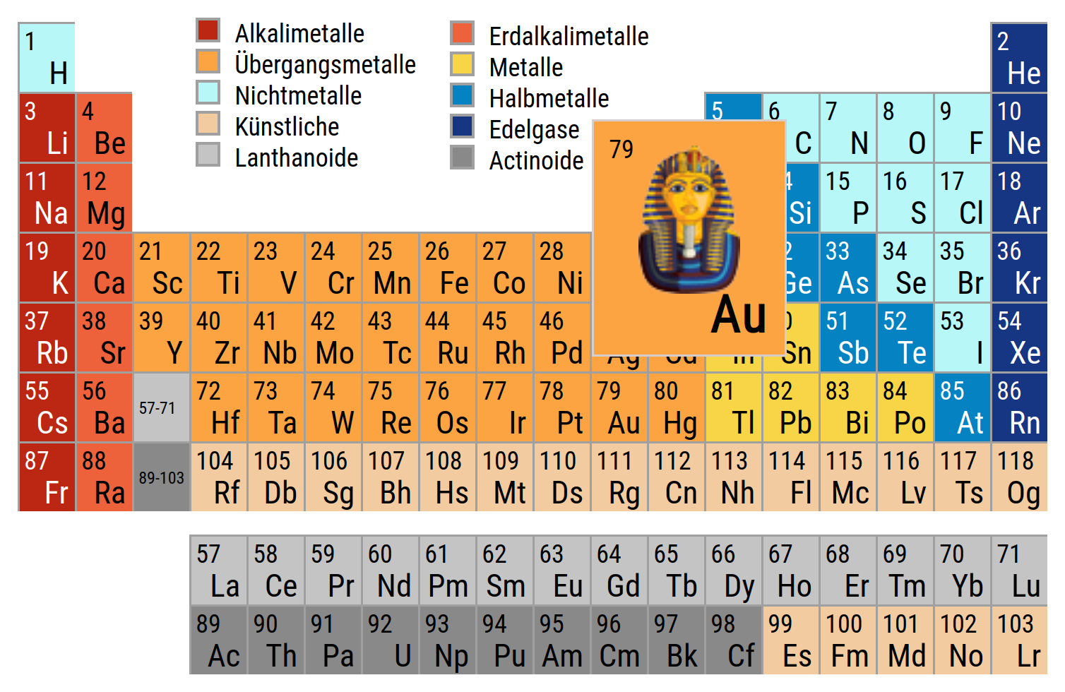 Periodensystem der Elemente mit hervorgehobenem Au